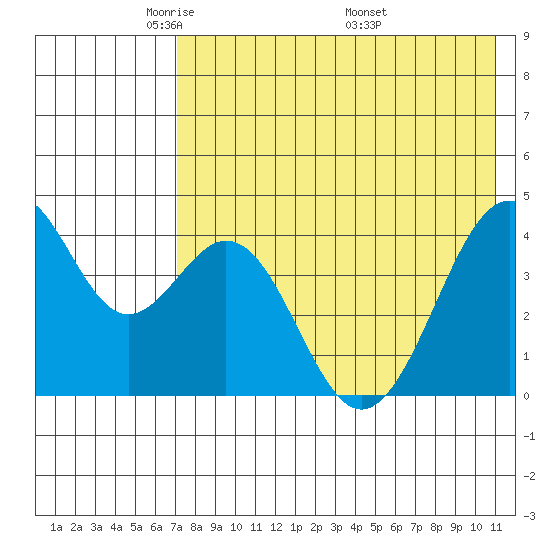 Kisselen Bay tide chart for Saturday, May 13, 2023