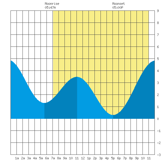 Kisselen Bay tide chart for Sunday, May 14, 2023