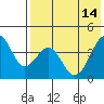 Kisselen Bay tide chart for Sunday, May 14, 2023