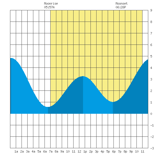Kisselen Bay tide chart for Monday, May 15, 2023