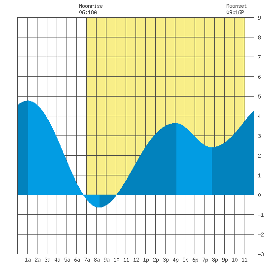 Kisselen Bay tide chart for Wednesday, May 17, 2023