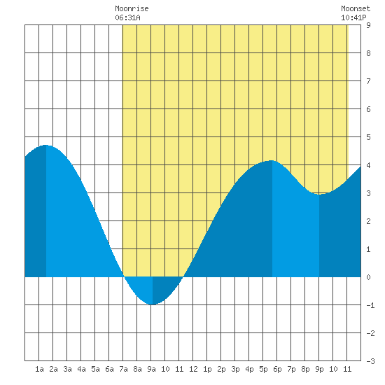 Kisselen Bay tide chart for Thursday, May 18, 2023