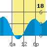 Kisselen Bay tide chart for Thursday, May 18, 2023