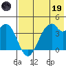 Kisselen Bay tide chart for Friday, May 19, 2023