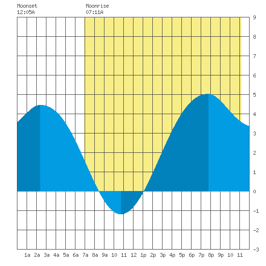 Kisselen Bay tide chart for Saturday, May 20, 2023