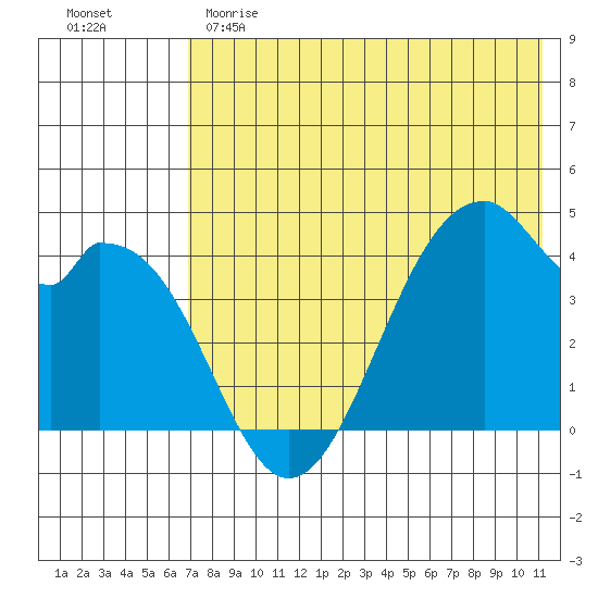 Kisselen Bay tide chart for Sunday, May 21, 2023