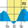 Kisselen Bay tide chart for Sunday, May 21, 2023