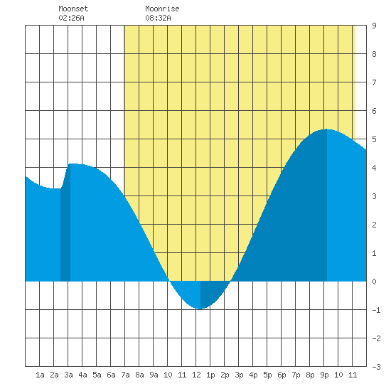 Kisselen Bay tide chart for Monday, May 22, 2023