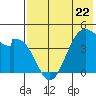 Kisselen Bay tide chart for Monday, May 22, 2023