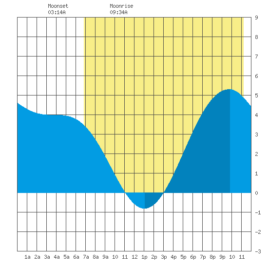 Kisselen Bay tide chart for Tuesday, May 23, 2023