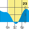 Kisselen Bay tide chart for Tuesday, May 23, 2023