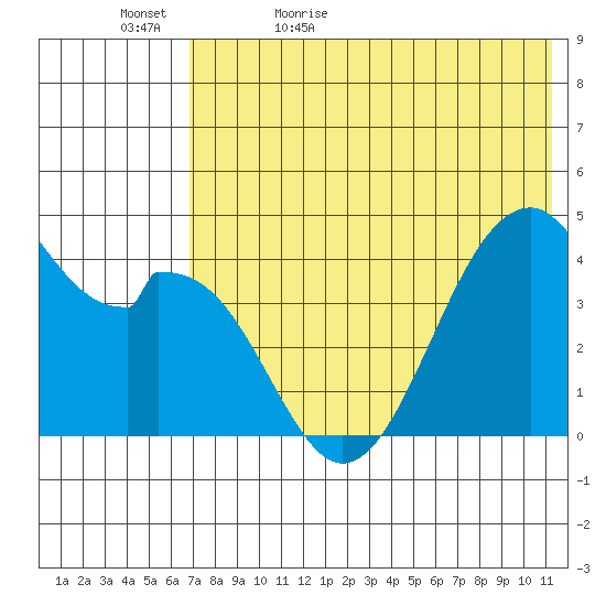Kisselen Bay tide chart for Wednesday, May 24, 2023