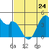 Kisselen Bay tide chart for Wednesday, May 24, 2023