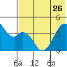 Kisselen Bay tide chart for Friday, May 26, 2023