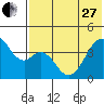 Kisselen Bay tide chart for Saturday, May 27, 2023