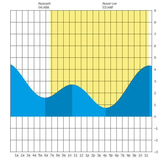 Kisselen Bay tide chart for Sunday, May 28, 2023