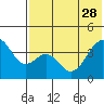 Kisselen Bay tide chart for Sunday, May 28, 2023
