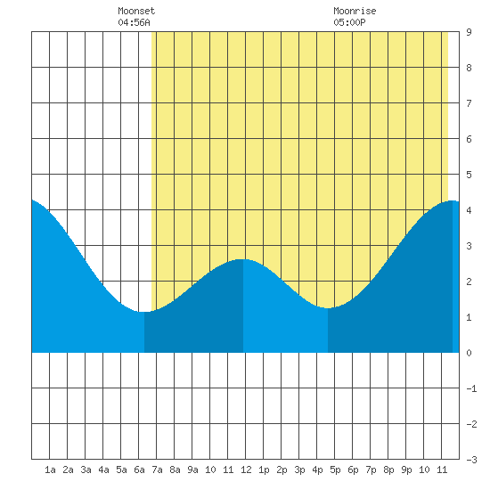 Kisselen Bay tide chart for Monday, May 29, 2023