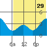 Kisselen Bay tide chart for Monday, May 29, 2023