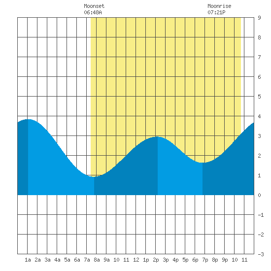 Kisselen Bay tide chart for Tuesday, May 2, 2023