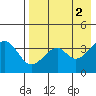 Kisselen Bay tide chart for Tuesday, May 2, 2023