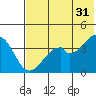 Kisselen Bay tide chart for Wednesday, May 31, 2023