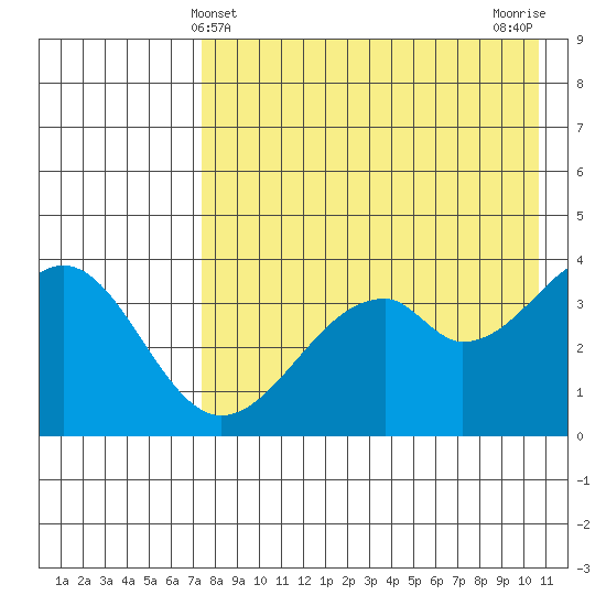 Kisselen Bay tide chart for Wednesday, May 3, 2023