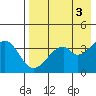 Kisselen Bay tide chart for Wednesday, May 3, 2023