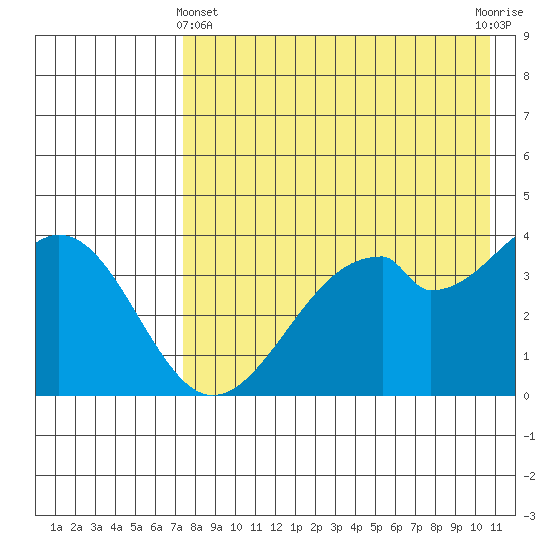 Kisselen Bay tide chart for Thursday, May 4, 2023