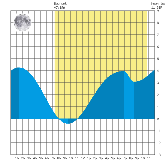 Kisselen Bay tide chart for Friday, May 5, 2023