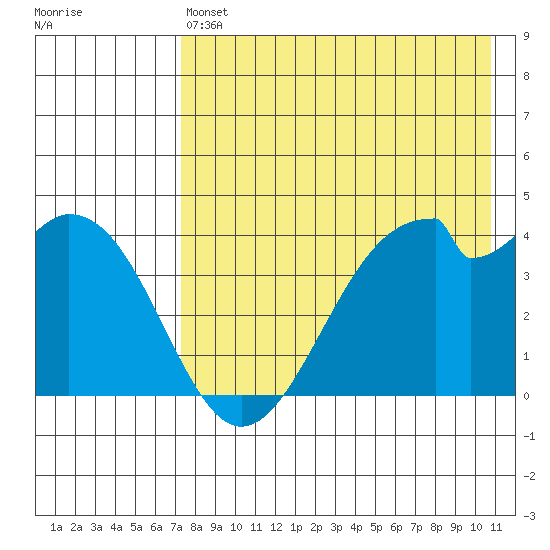 Kisselen Bay tide chart for Saturday, May 6, 2023