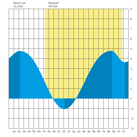 Kisselen Bay tide chart for Sunday, May 7, 2023
