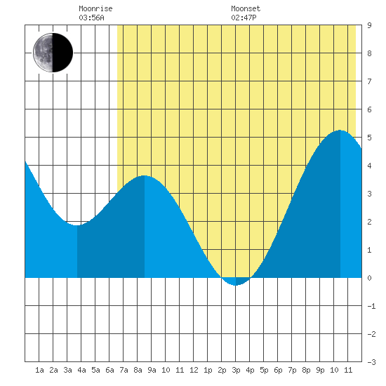 Kisselen Bay tide chart for Saturday, June 10, 2023