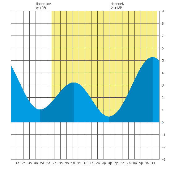 Kisselen Bay tide chart for Sunday, June 11, 2023