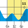 Kisselen Bay tide chart for Sunday, June 11, 2023
