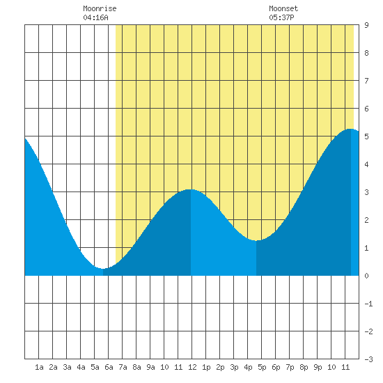 Kisselen Bay tide chart for Monday, June 12, 2023