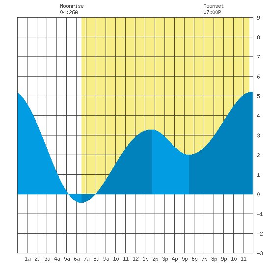 Kisselen Bay tide chart for Tuesday, June 13, 2023