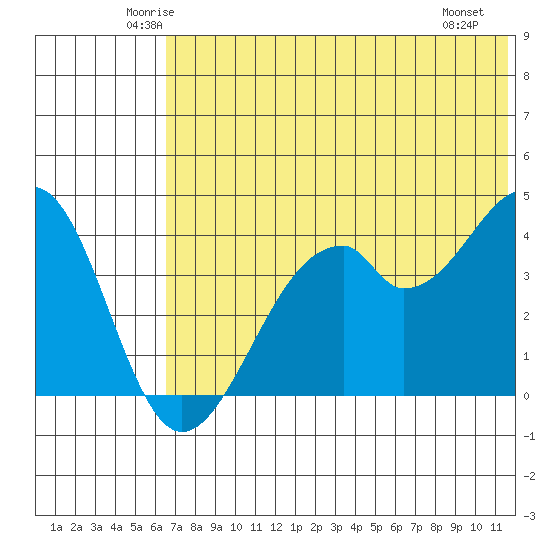 Kisselen Bay tide chart for Wednesday, June 14, 2023