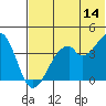 Kisselen Bay tide chart for Wednesday, June 14, 2023