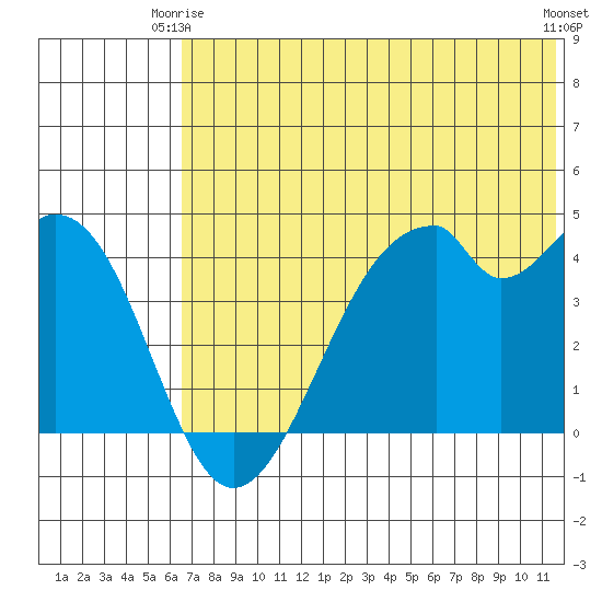 Kisselen Bay tide chart for Friday, June 16, 2023