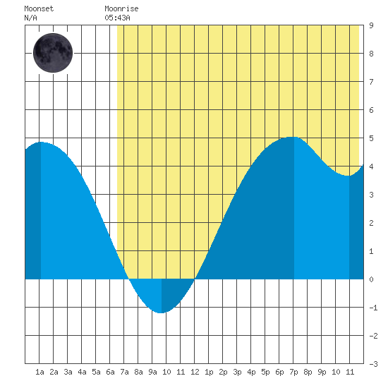 Kisselen Bay tide chart for Saturday, June 17, 2023