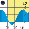 Kisselen Bay tide chart for Saturday, June 17, 2023