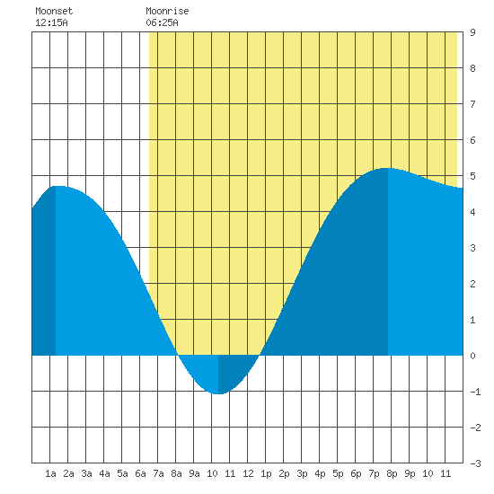 Kisselen Bay tide chart for Sunday, June 18, 2023