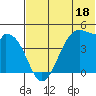 Kisselen Bay tide chart for Sunday, June 18, 2023