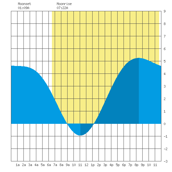 Kisselen Bay tide chart for Monday, June 19, 2023