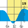 Kisselen Bay tide chart for Monday, June 19, 2023