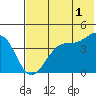 Kisselen Bay tide chart for Thursday, June 1, 2023
