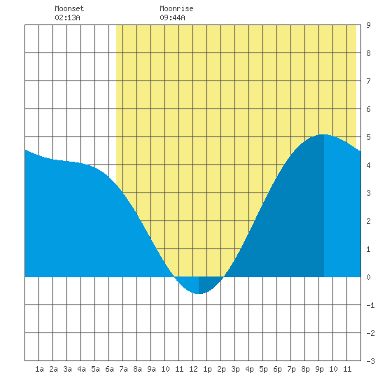 Kisselen Bay tide chart for Wednesday, June 21, 2023