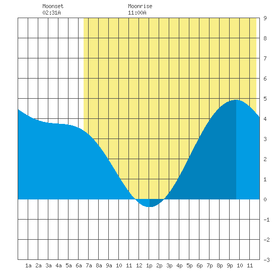 Kisselen Bay tide chart for Thursday, June 22, 2023