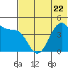 Kisselen Bay tide chart for Thursday, June 22, 2023